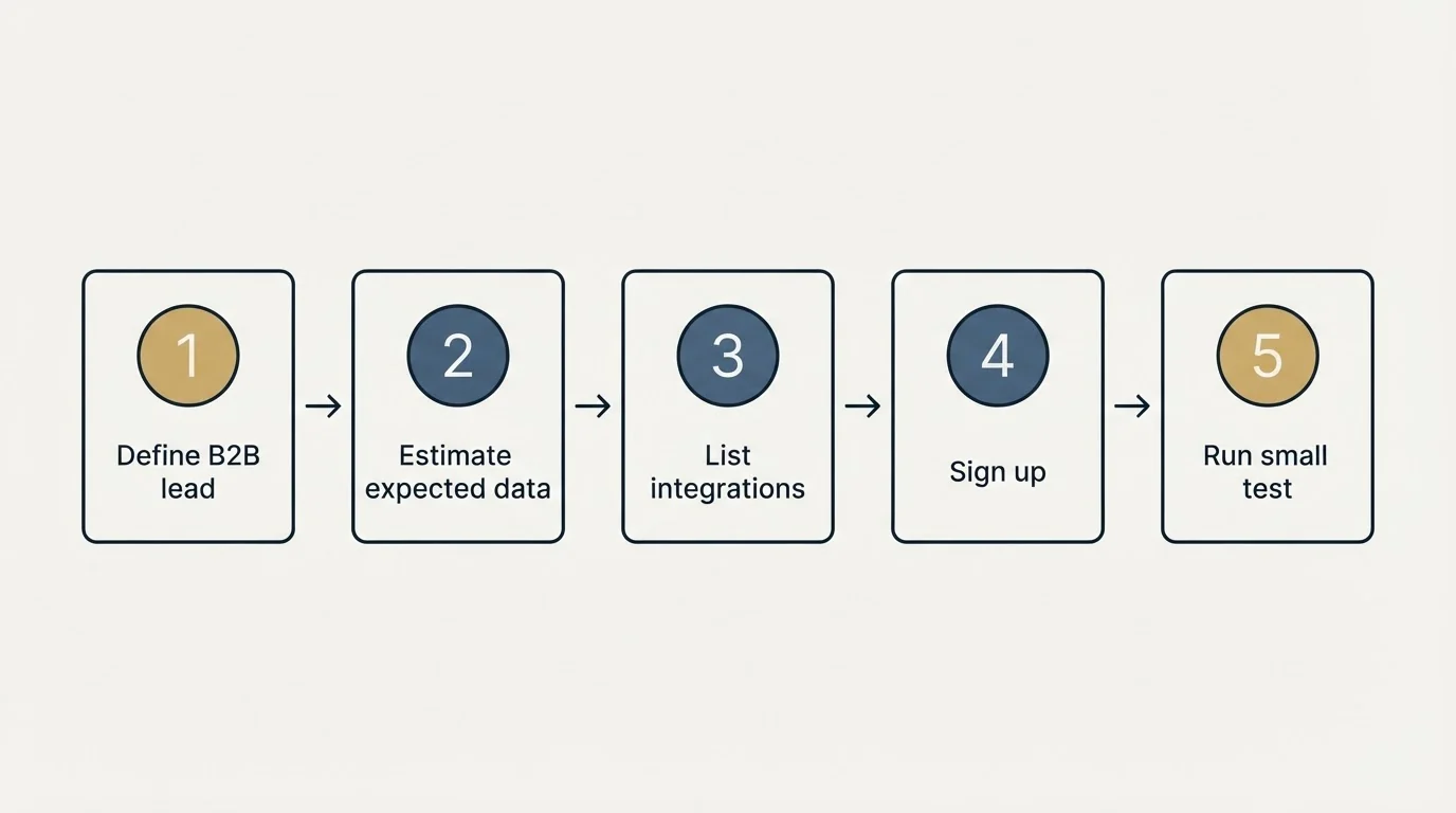 Step sequence: Getting Started Checklist (Define B2B lead, Estimate expected data, List integrations, Sign up)
