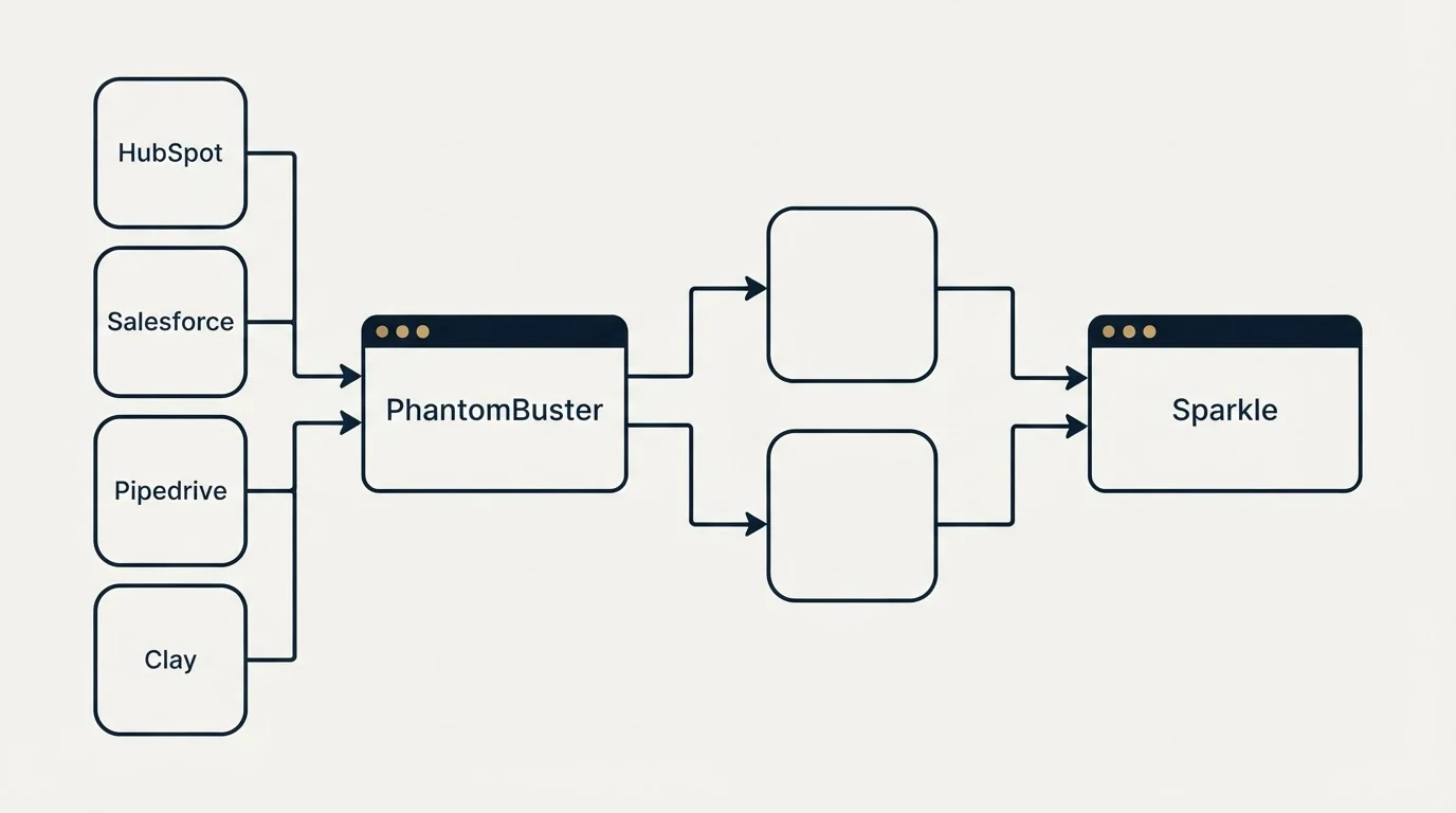 Integration flow: Integration Ecosystem (PhantomBuster, Sparkle, HubSpot, Salesforce)
