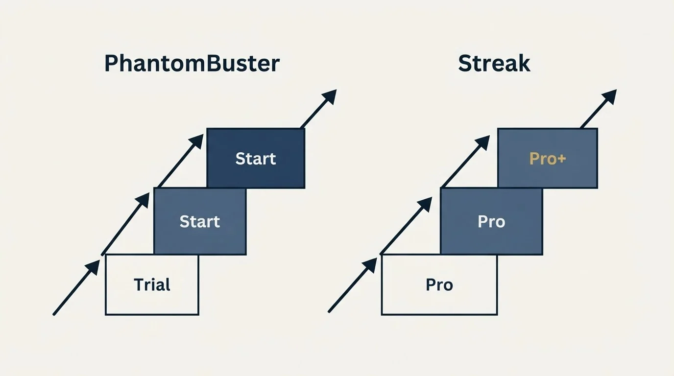 Pricing ladder: Pricing Comparison (PhantomBuster, Streak, Trial, Pro)