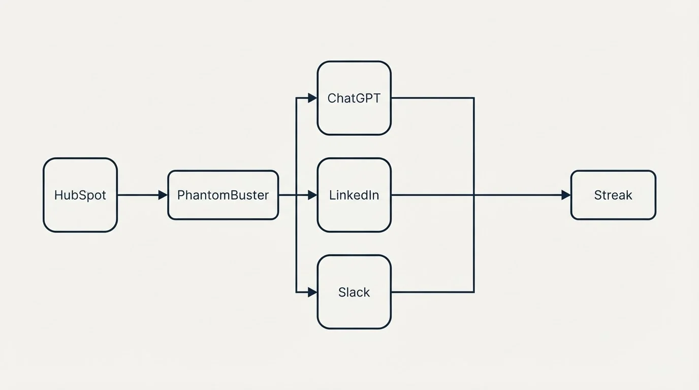 Integration flow: Integration Ecosystem (PhantomBuster, Streak, ChatGPT, LinkedIn)