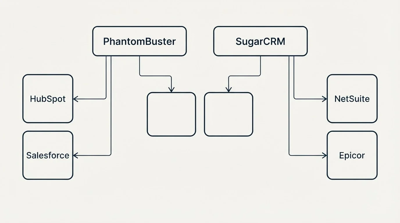 Integration grid: Integration Ecosystem (PhantomBuster, SugarCRM, HubSpot, NetSuite)