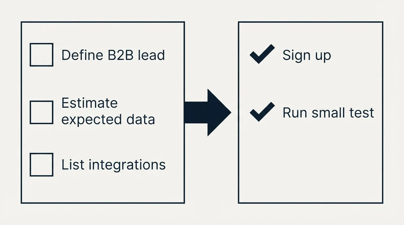 Before-and-after steps: Getting Started Checklist (Define B2B lead, Estimate expected data, List integrations, Sign up)