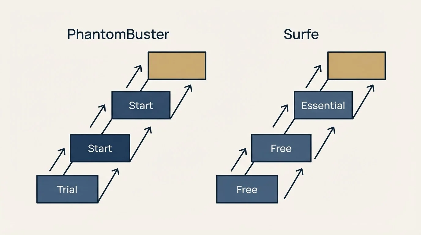 Pricing ladder: Pricing Comparison (PhantomBuster, Surfe, Trial, Free)