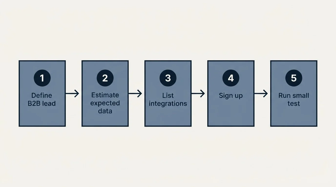 Step sequence: Getting Started Checklist (Define B2B lead, Estimate expected data, List integrations, Sign up)