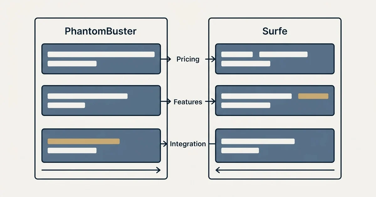 Comparison panel: PhantomBuster vs Surfe (Pricing, Features, Integration)