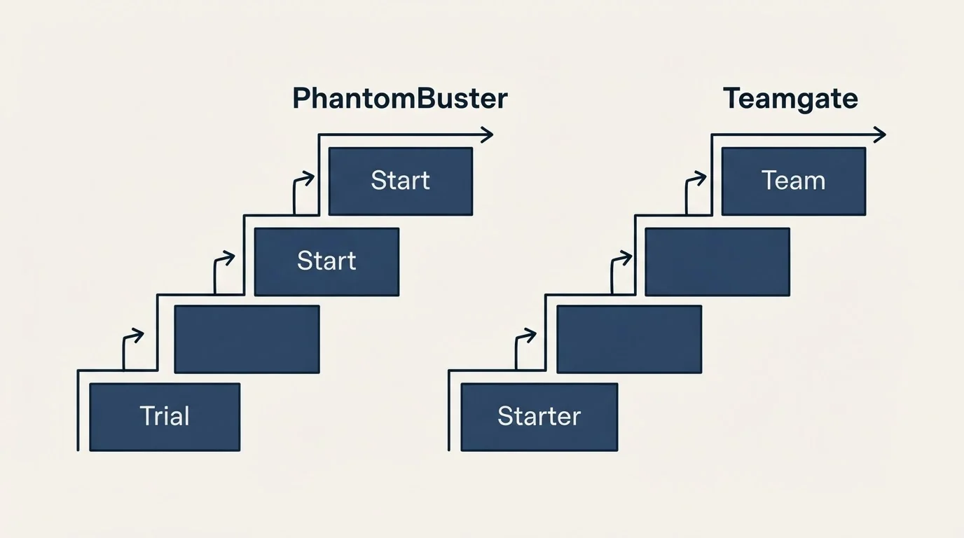 Pricing ladder: Pricing Comparison (PhantomBuster, Teamgate, Trial, Starter)