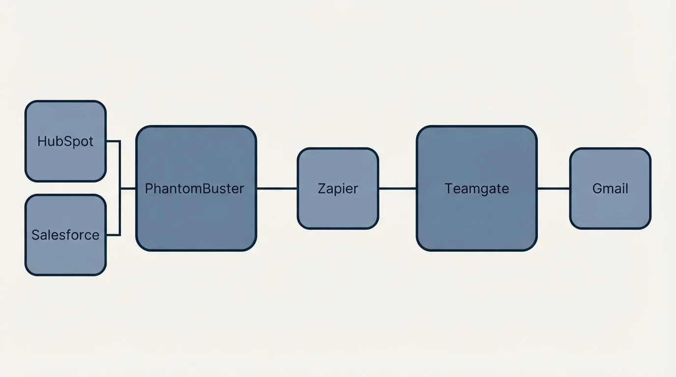 Integration schematic: Integration Ecosystem (PhantomBuster, Teamgate, Zapier, HubSpot)