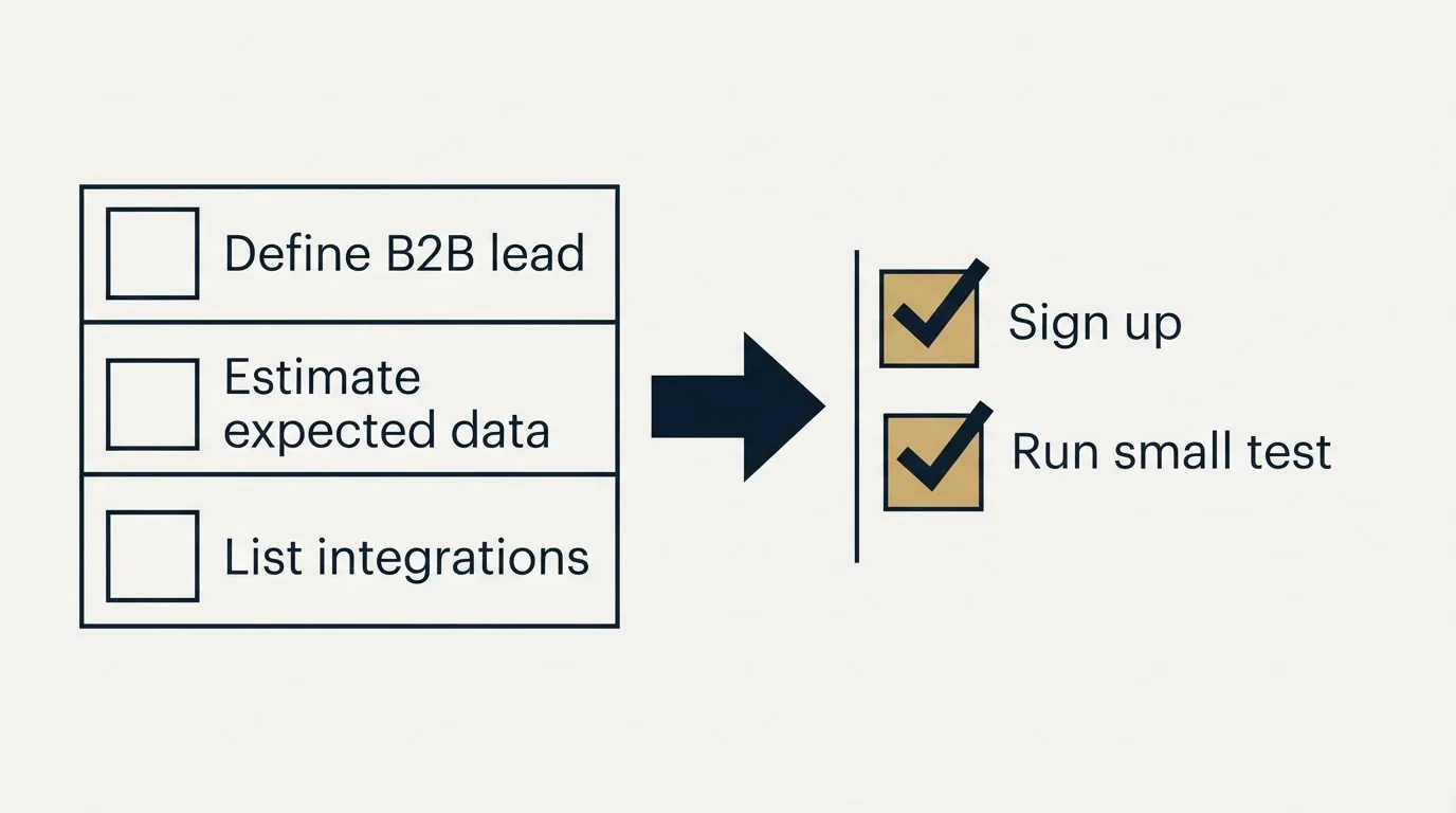 Before-and-after steps: Getting Started Checklist (Define B2B lead, Estimate expected data, List integrations, Sign up)