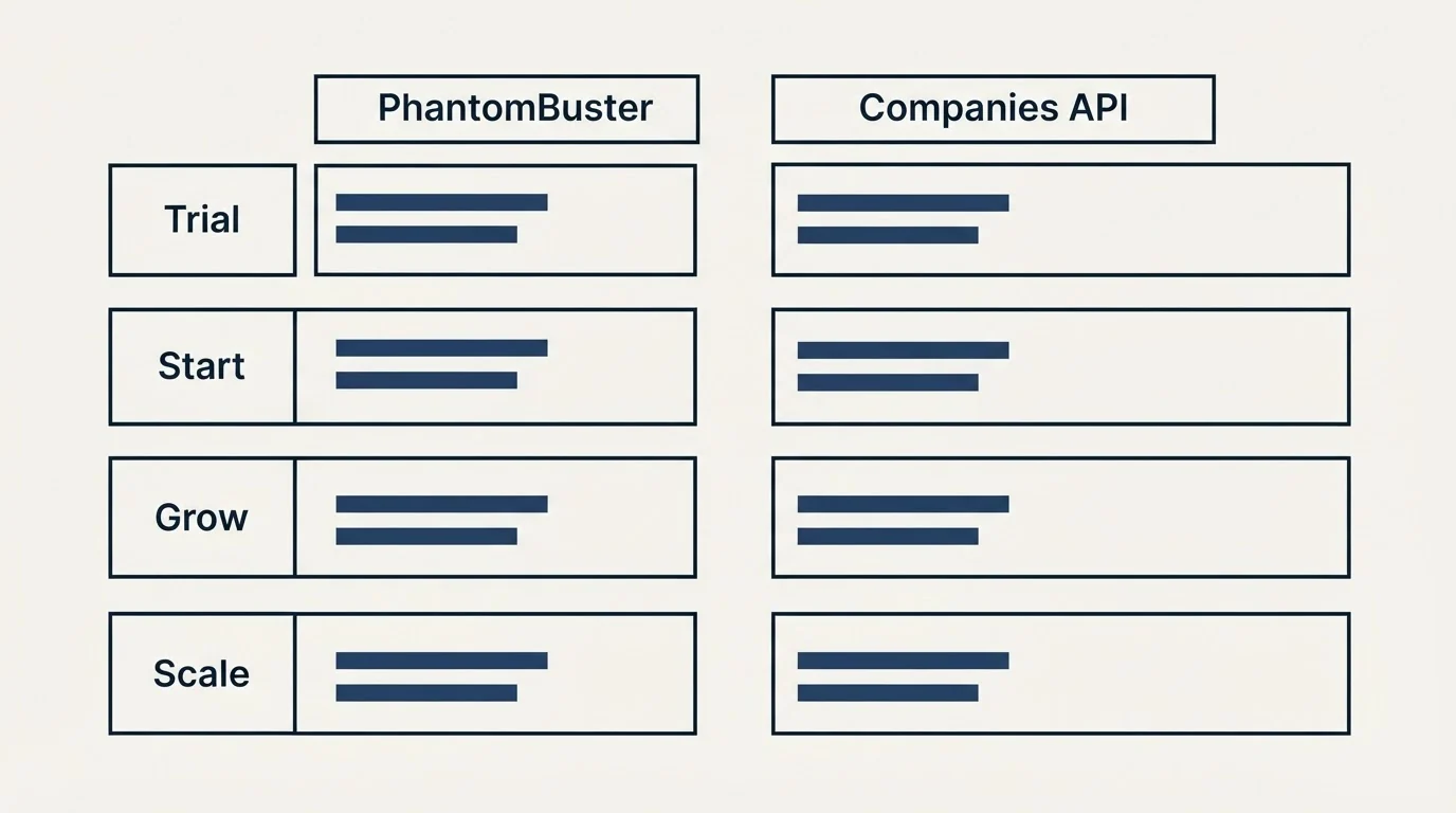Pricing table: Pricing Comparison (PhantomBuster, Companies API, Trial, Start)