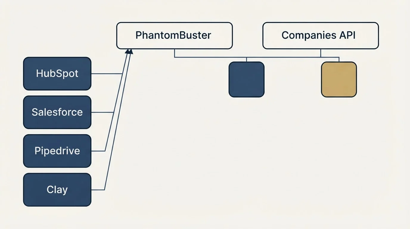 Integration grid: Integration Ecosystem (PhantomBuster, Companies API, HubSpot, Salesforce)
