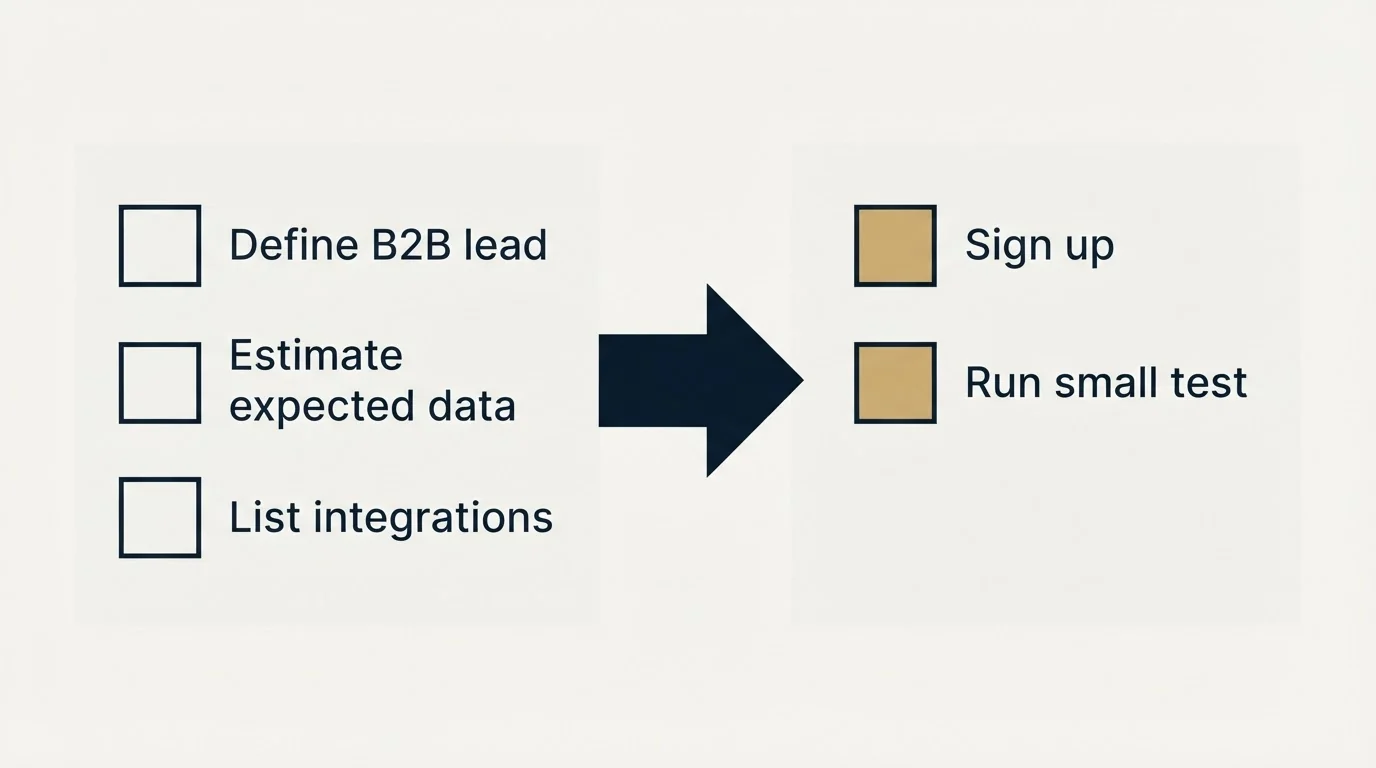 Before-and-after steps: Getting Started Checklist (Define B2B lead, Estimate expected data, List integrations, Sign up)