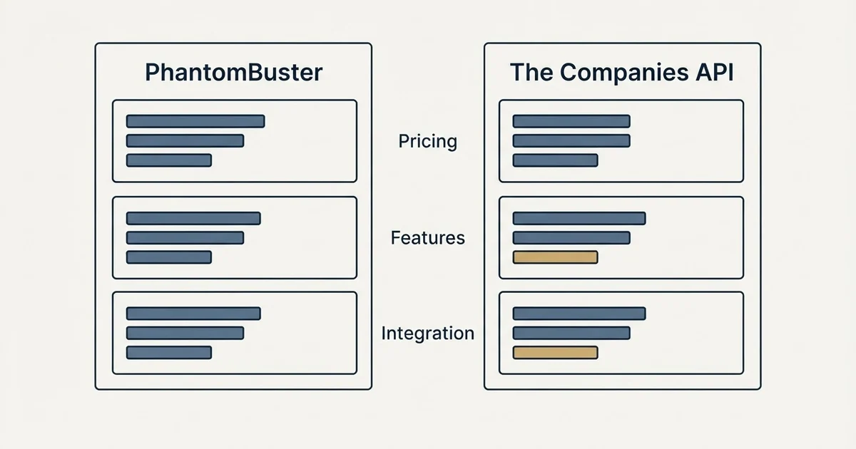 Comparison panel: PhantomBuster vs The Companies API (Pricing, Features, Integration)