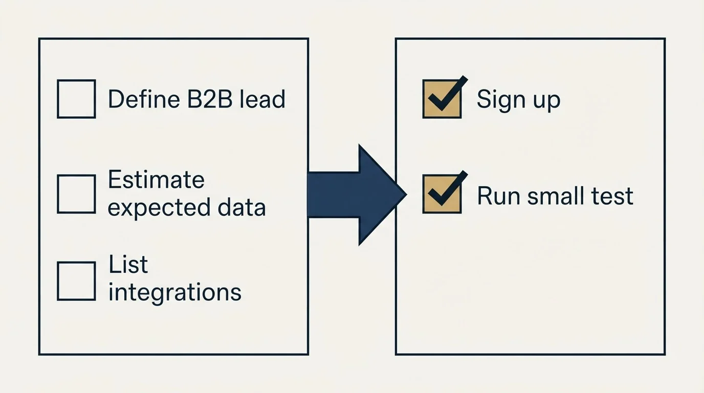 Before-and-after steps: Getting Started Checklist (Define B2B lead, Estimate expected data, List integrations, Sign up)
