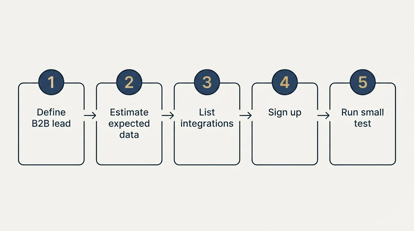 Step sequence: Getting Started Checklist (Define B2B lead, Estimate expected data, List integrations, Sign up)