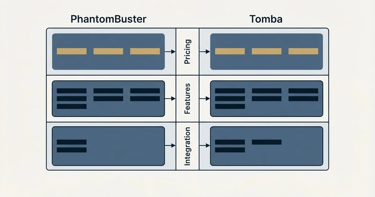 Comparison panel: PhantomBuster vs Tomba (Pricing, Features, Integration)