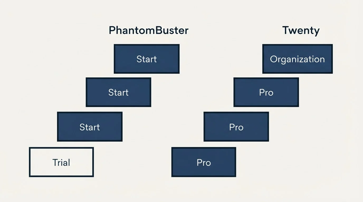 Pricing ladder: Pricing Comparison (PhantomBuster, Twenty, Trial, Pro)