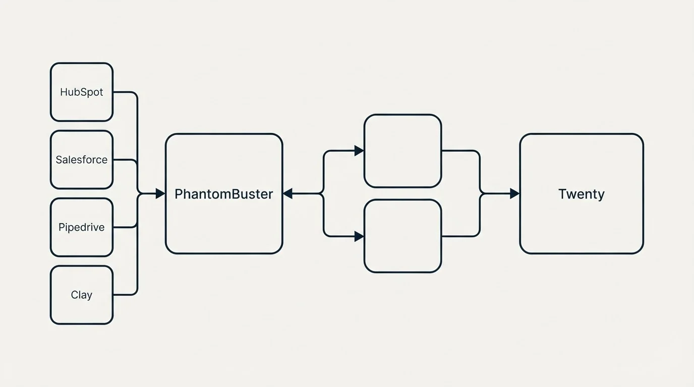 Integration schematic: Integration Ecosystem (PhantomBuster, Twenty, HubSpot, Salesforce)