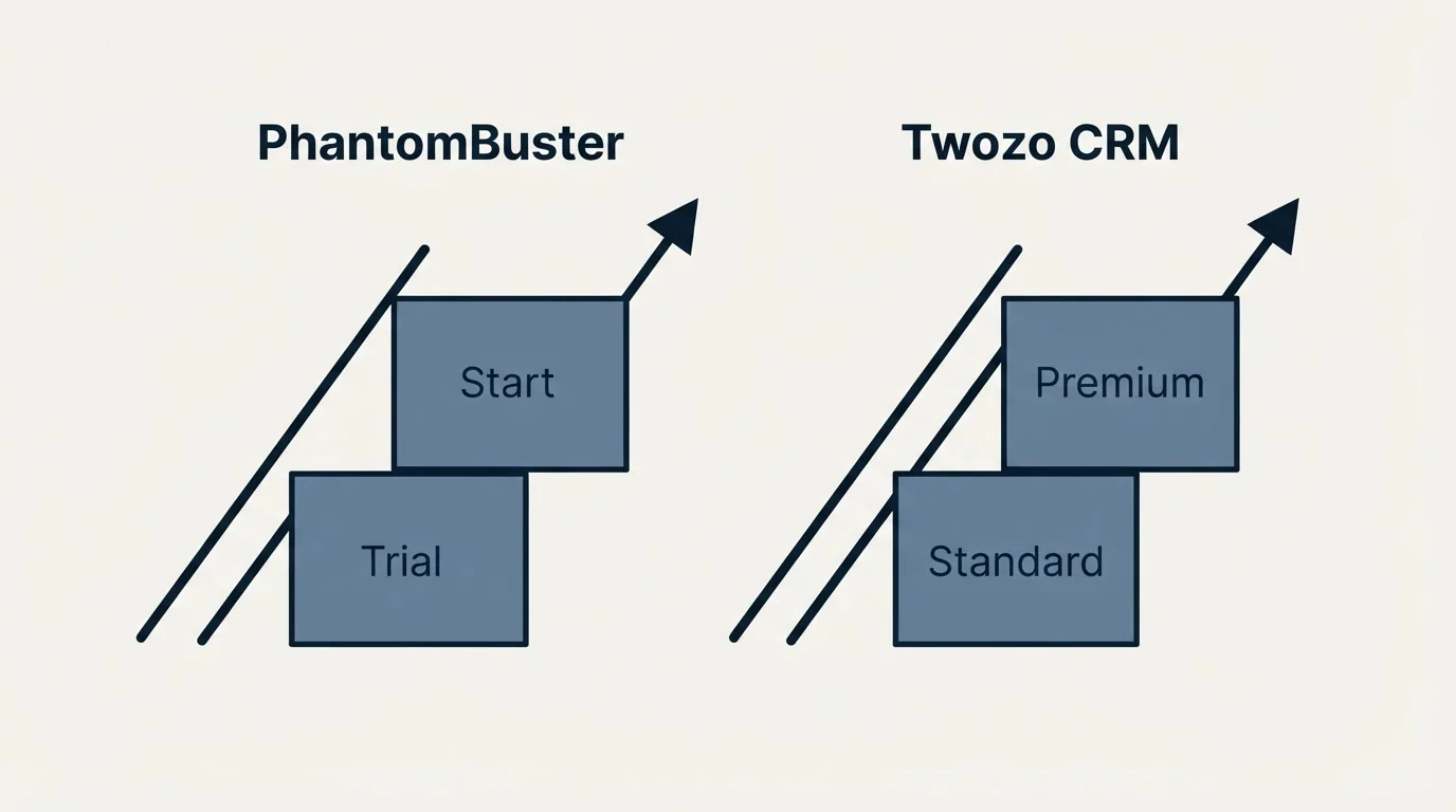 Pricing ladder: Pricing Comparison (PhantomBuster, Twozo CRM, Trial, Standard)