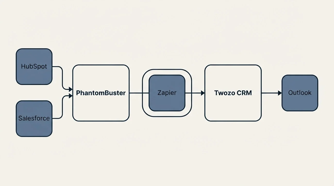 Integration schematic: Integration Ecosystem (PhantomBuster, Twozo CRM, Zapier, HubSpot)