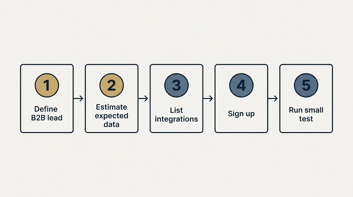 Step sequence: Getting Started Checklist (Define B2B lead, Estimate expected data, List integrations, Sign up)