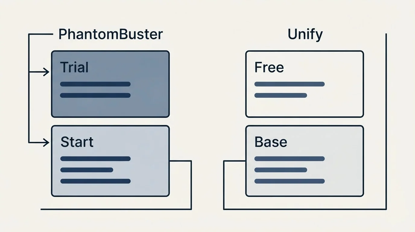 Pricing panels: Pricing Comparison (PhantomBuster, Unify, Trial, Free)