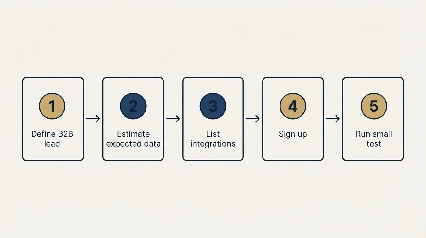 Step sequence: Getting Started Checklist (Define B2B lead, Estimate expected data, List integrations, Sign up)