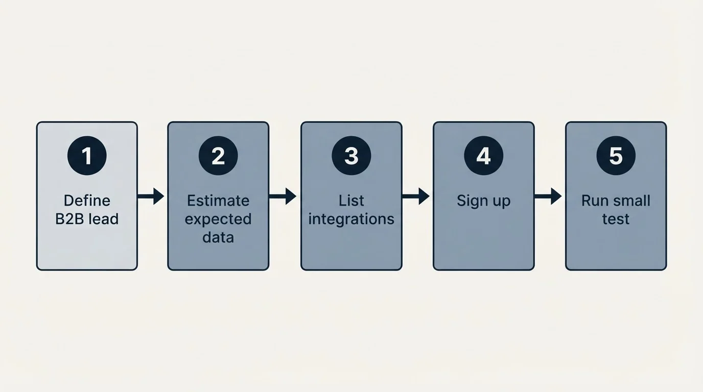 Step sequence: Getting Started Checklist (Define B2B lead, Estimate expected data, List integrations, Sign up)