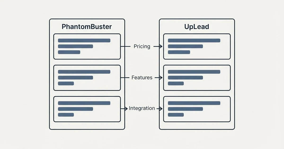 Comparison panel: PhantomBuster vs UpLead (Pricing, Features, Integration)