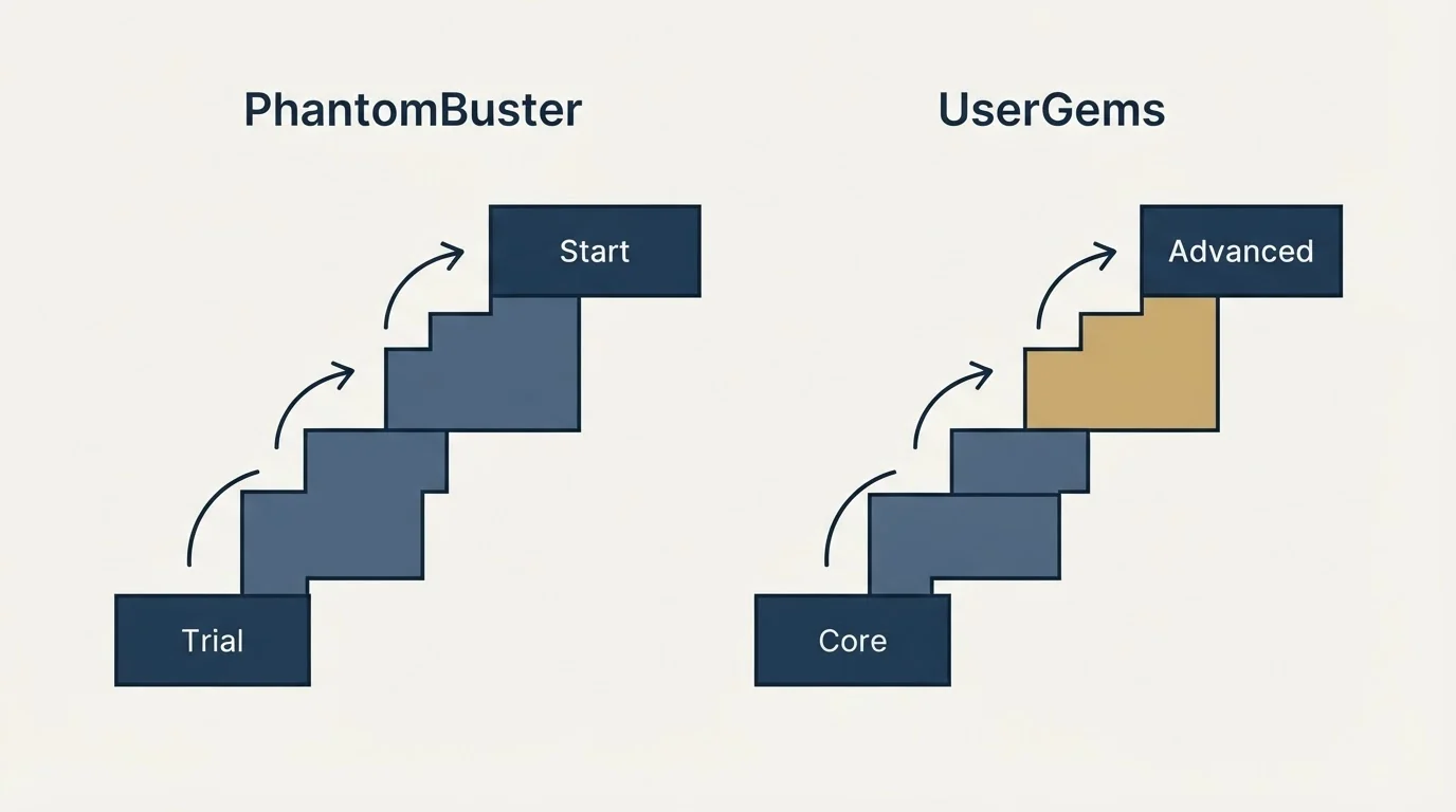 Pricing ladder: Pricing Comparison (PhantomBuster, UserGems, Trial, Core)