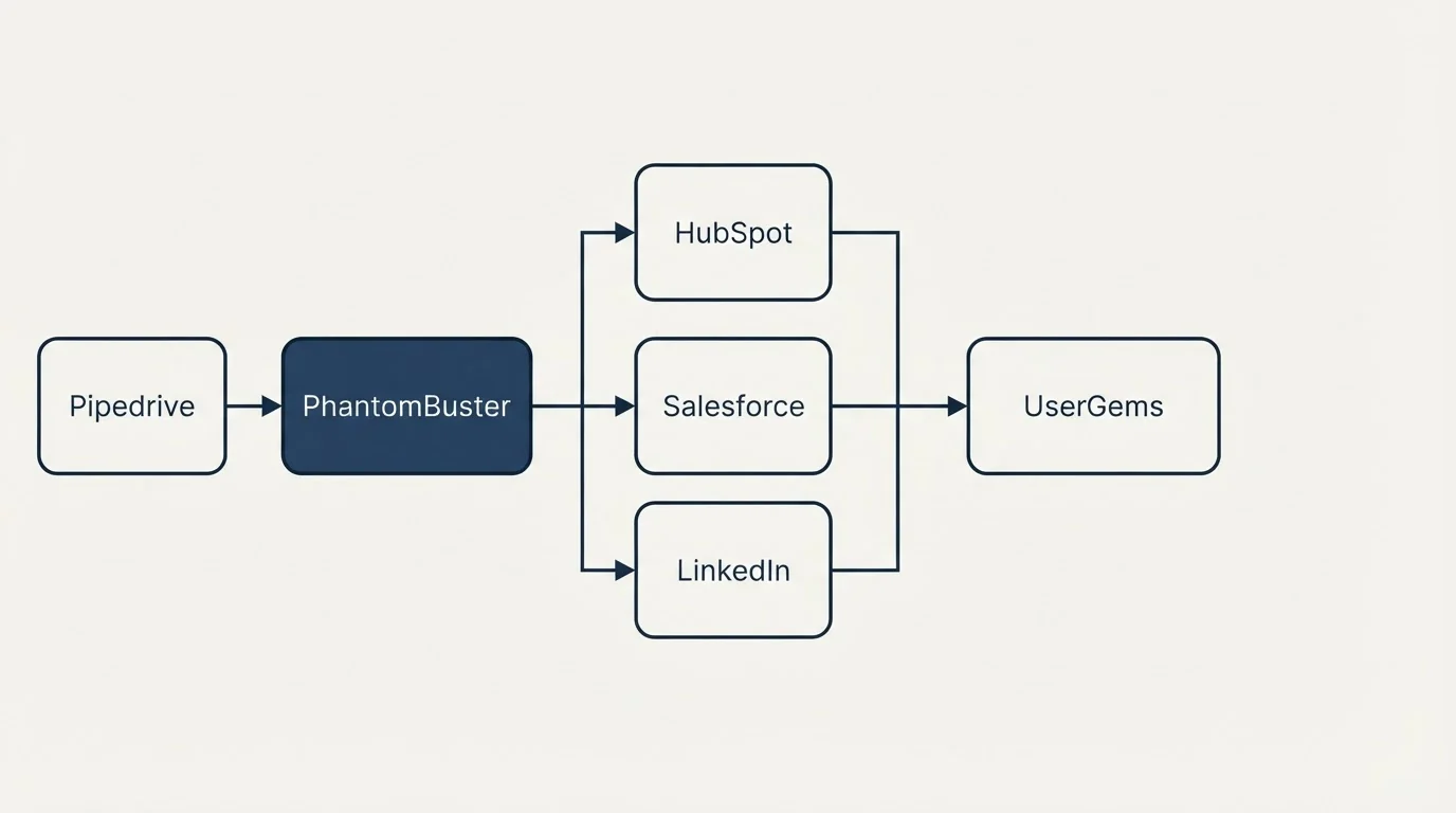Integration flow: Integration Ecosystem (PhantomBuster, UserGems, HubSpot, Salesforce)