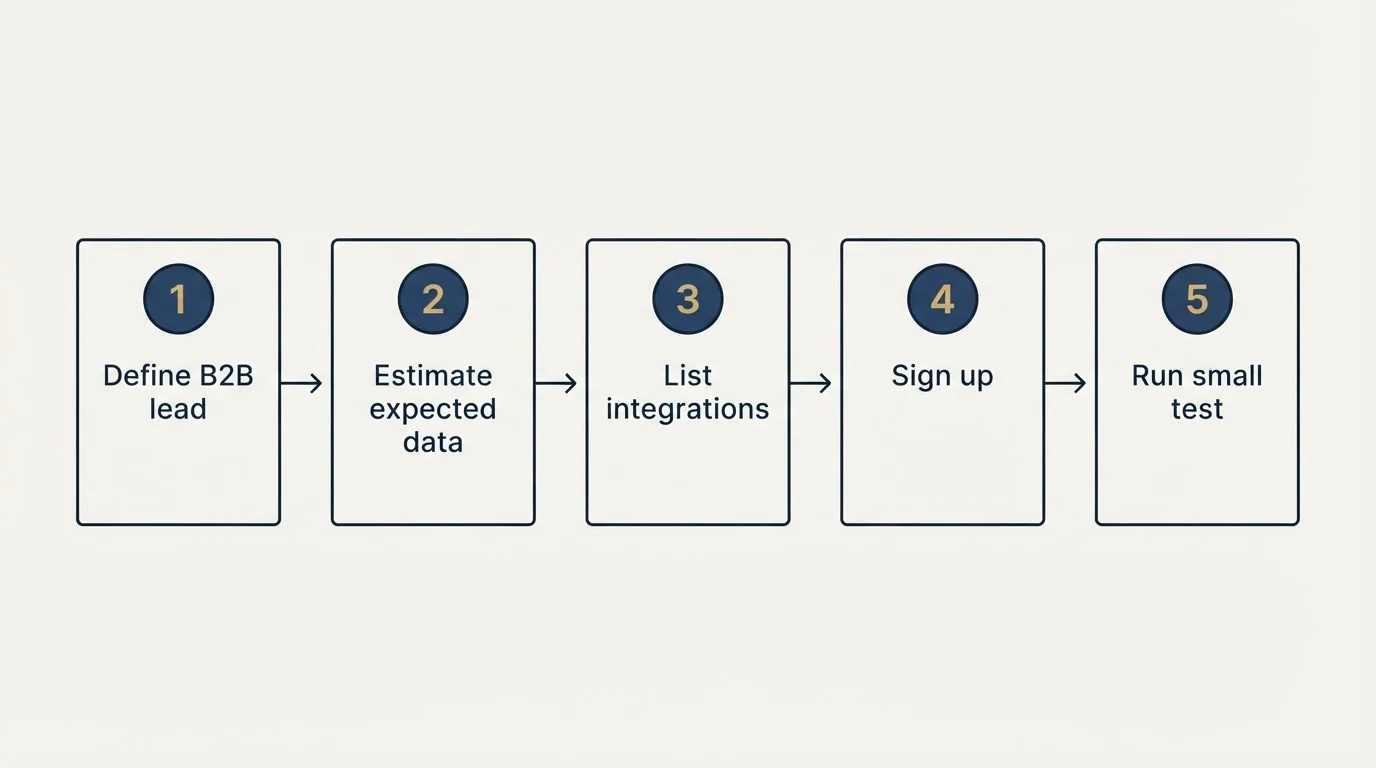Step sequence: Getting Started Checklist (Define B2B lead, Estimate expected data, List integrations, Sign up)