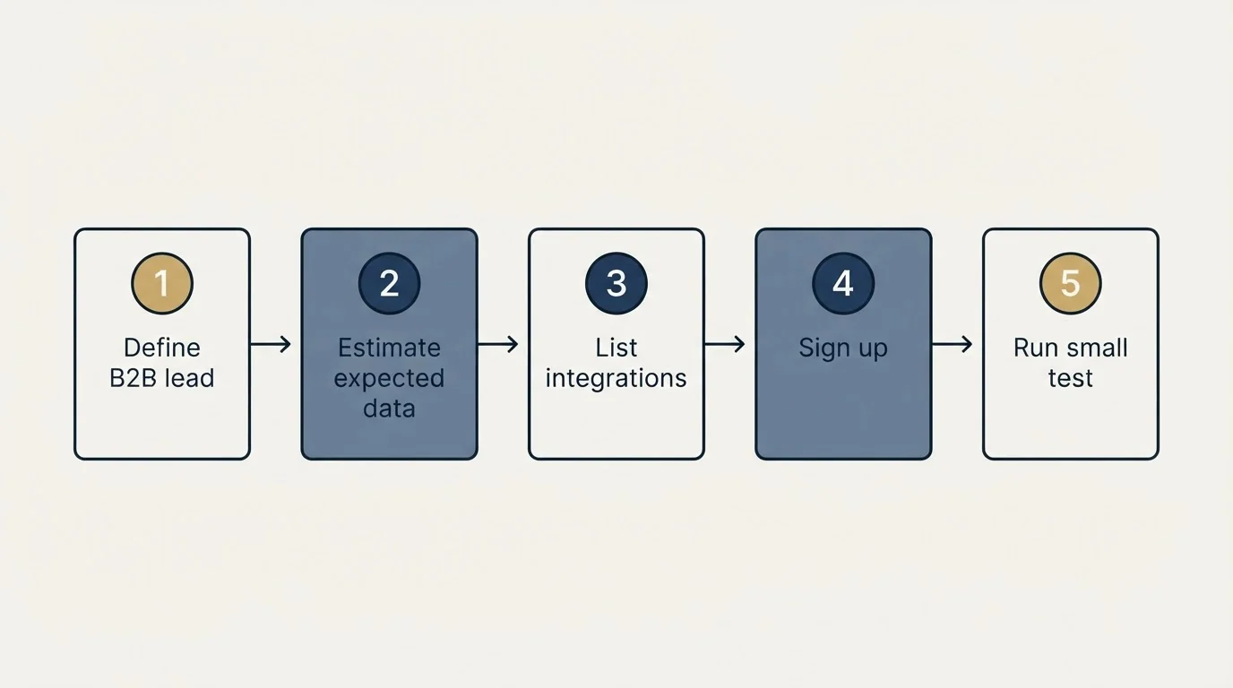 Step sequence: Getting Started Checklist (Define B2B lead, Estimate expected data, List integrations, Sign up)