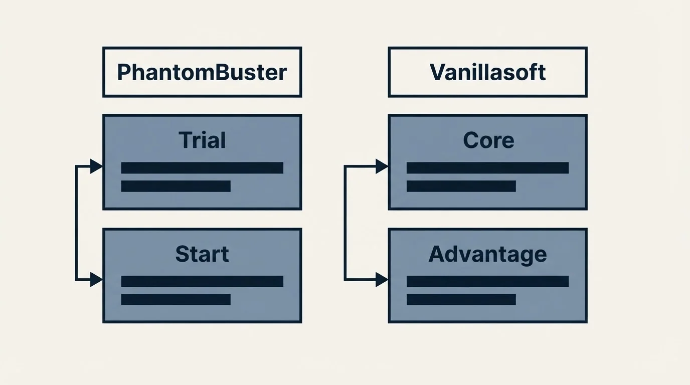 Pricing table: Pricing Comparison (PhantomBuster, Vanillasoft, Trial, Core)
