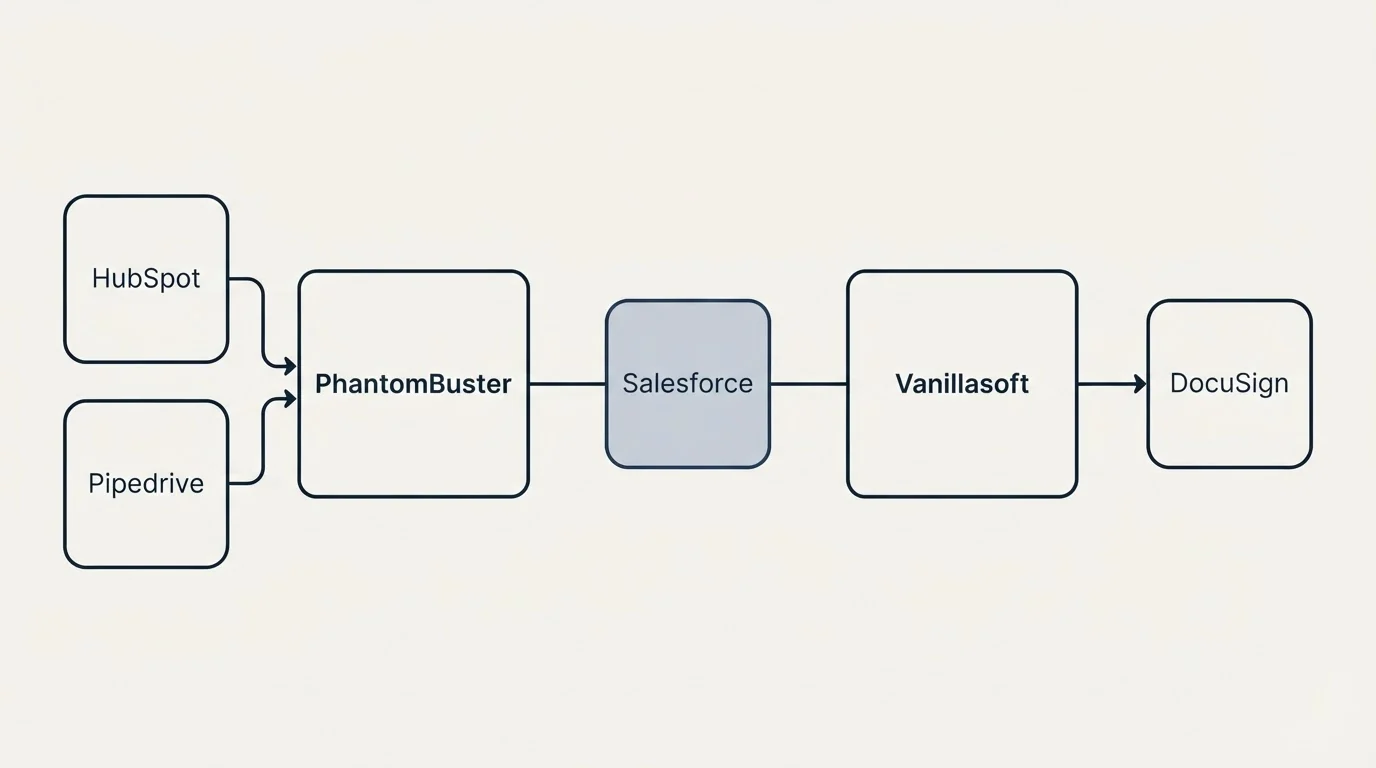 Integration schematic: Integration Ecosystem (PhantomBuster, Vanillasoft, Salesforce, HubSpot)