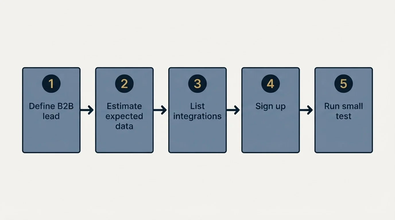 Step sequence: Getting Started Checklist (Define B2B lead, Estimate expected data, List integrations, Sign up)