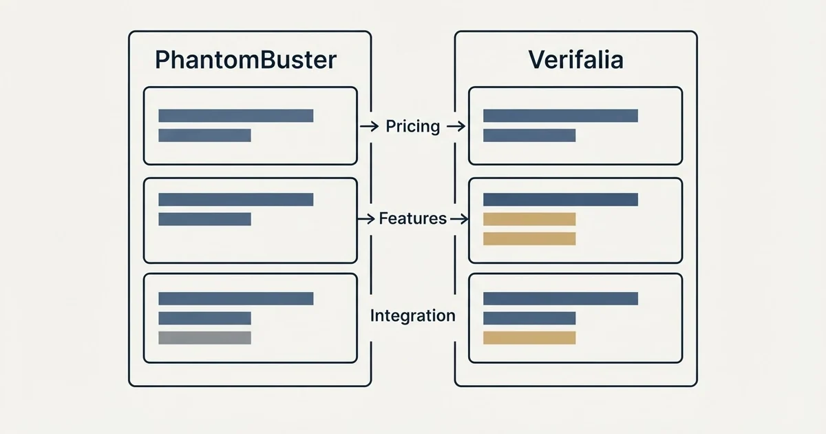 Comparison panel: PhantomBuster vs Verifalia (Pricing, Features, Integration)