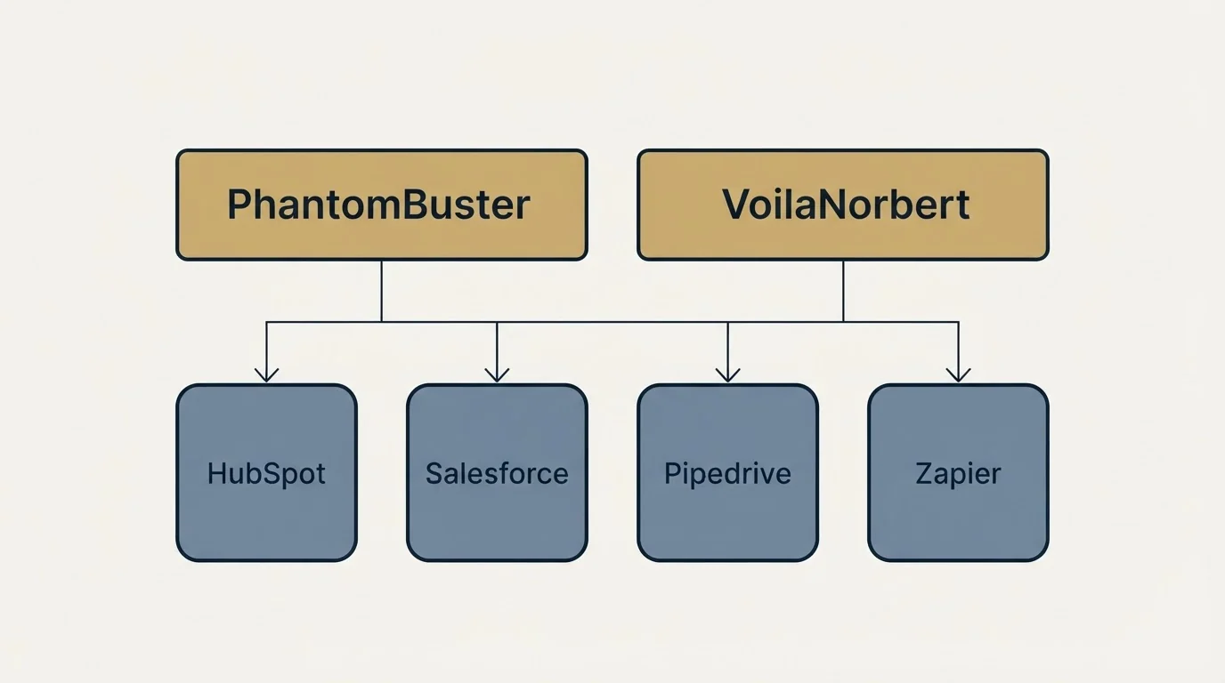 Integration grid: Integration Ecosystem (PhantomBuster, VoilaNorbert, HubSpot, Salesforce)