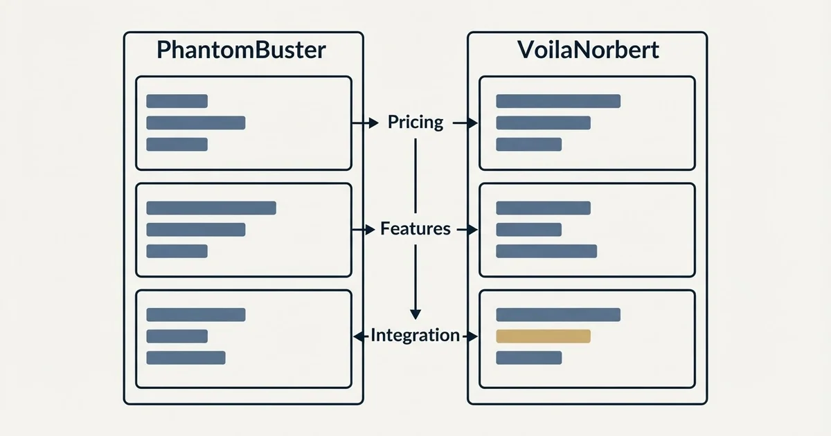Comparison panel: PhantomBuster vs VoilaNorbert (Pricing, Features, Integration)