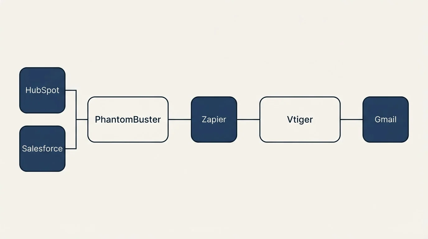 Integration flow: Integration Ecosystem (PhantomBuster, Vtiger, Zapier, HubSpot)