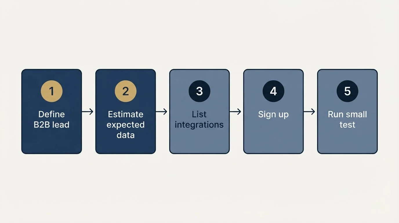 Step sequence: Getting Started Checklist (Define B2B lead, Estimate expected data, List integrations, Sign up)