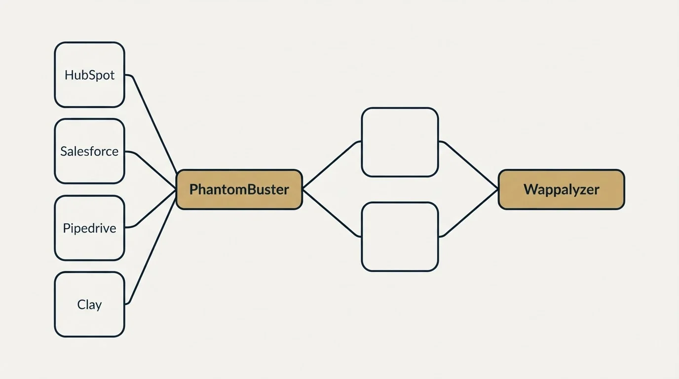 Integration schematic: Integration Ecosystem (PhantomBuster, Wappalyzer, HubSpot, Salesforce)