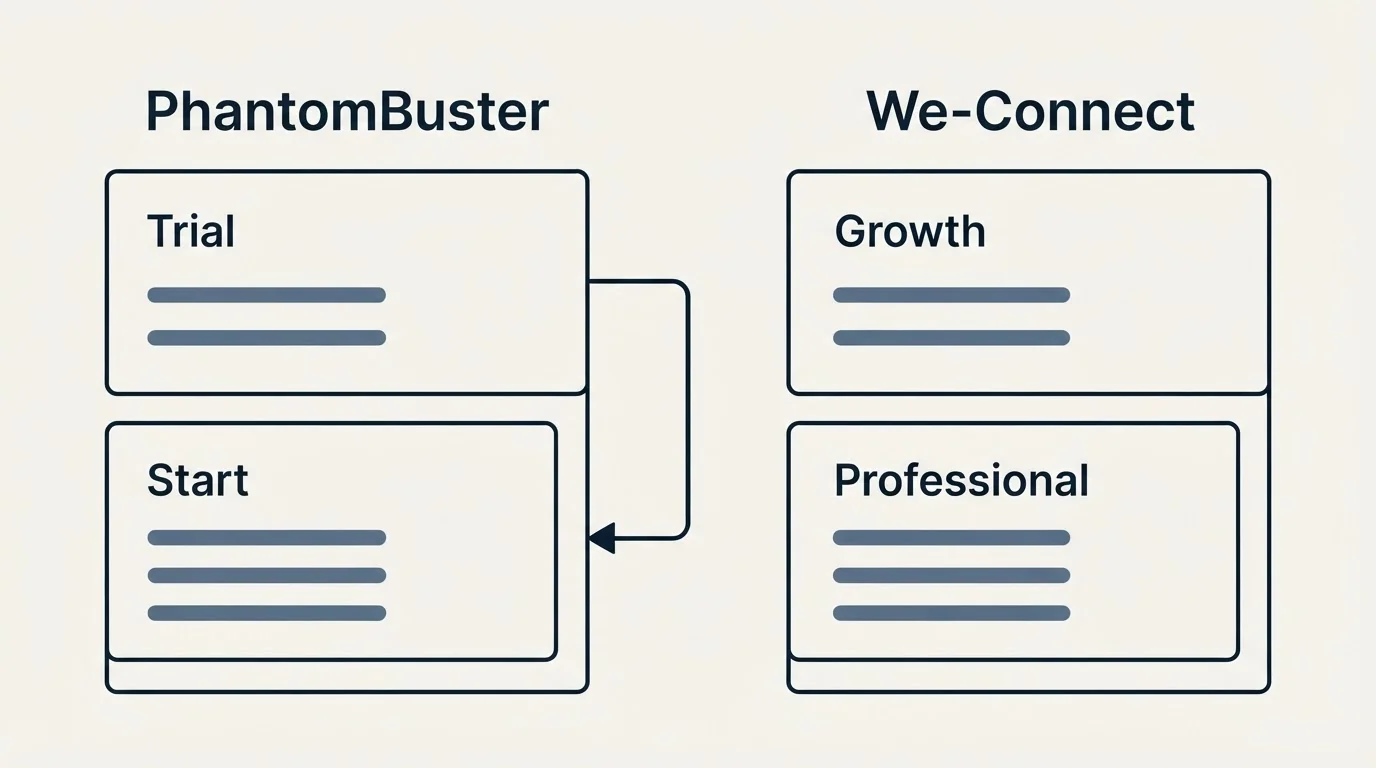 Pricing panels: Pricing Comparison (PhantomBuster, We-Connect, Trial, Growth)