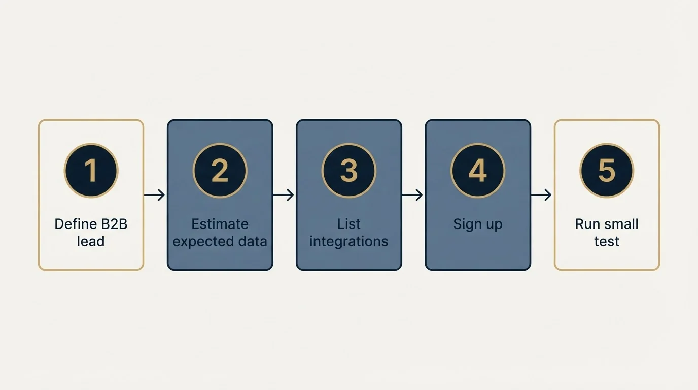 Step sequence: Getting Started Checklist (Define B2B lead, Estimate expected data, List integrations, Sign up)