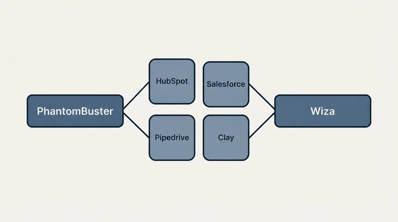 Integration schematic: Integration Ecosystem (PhantomBuster, Wiza, HubSpot, Salesforce)