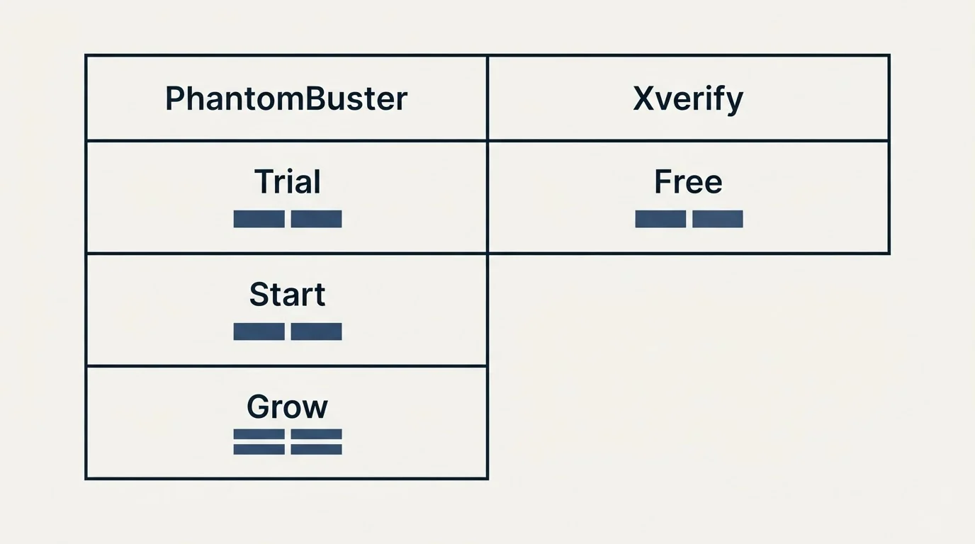 Pricing table: Pricing Comparison (PhantomBuster, Xverify, Trial, Free)