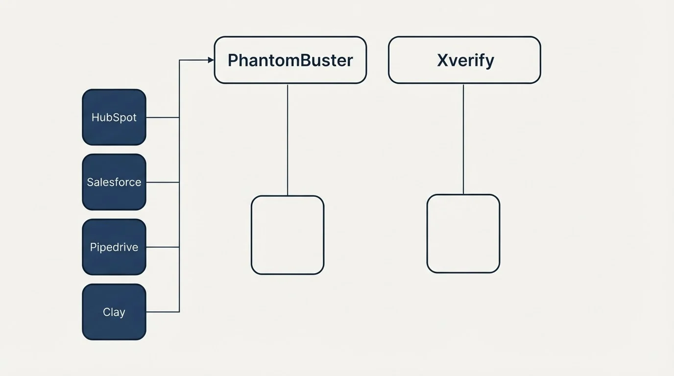 Integration grid: Integration Ecosystem (PhantomBuster, Xverify, HubSpot, Salesforce)