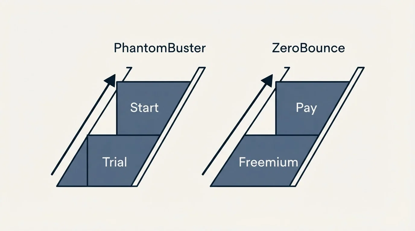 Pricing ladder: Pricing Comparison (PhantomBuster, ZeroBounce, Trial, Freemium)