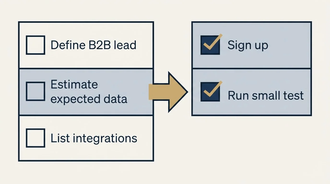 Before-and-after steps: Getting Started Checklist (Define B2B lead, Estimate expected data, List integrations, Sign up)