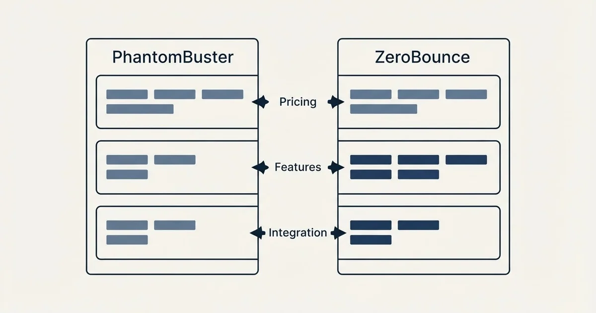 Comparison panel: PhantomBuster vs ZeroBounce (Pricing, Features, Integration)