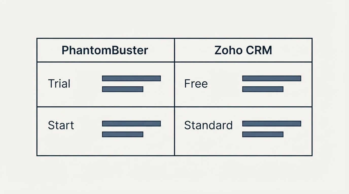Pricing table: Pricing Comparison (PhantomBuster, Zoho CRM, Trial, Free)